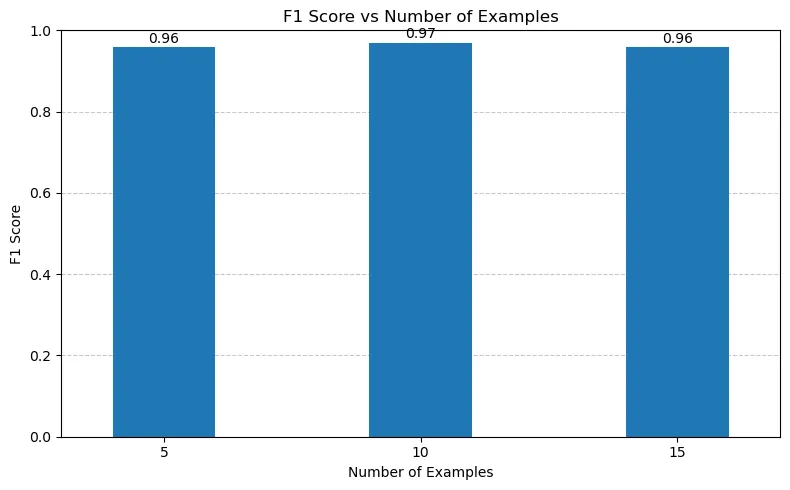 F1 Scores Few Shot Similar