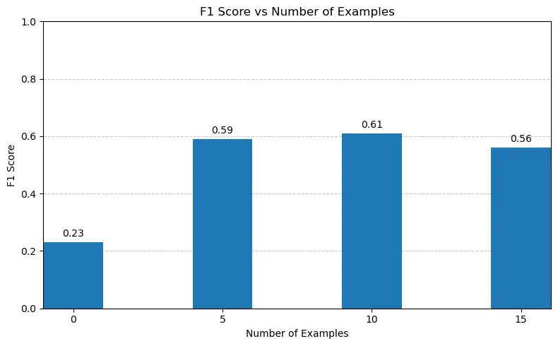 F1 Scores Zero shot