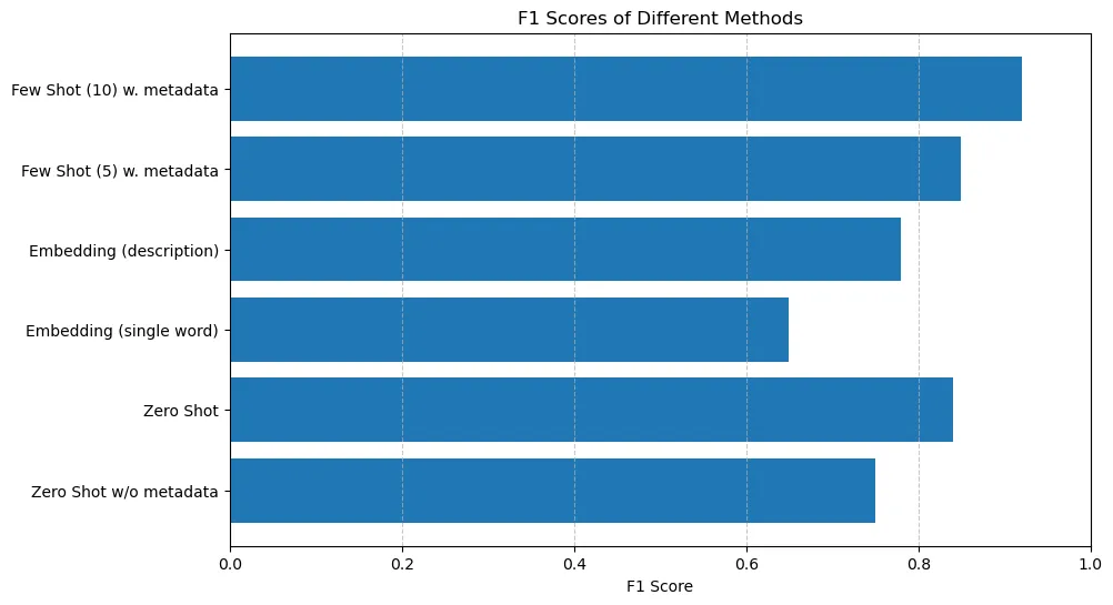 Topic classification scores