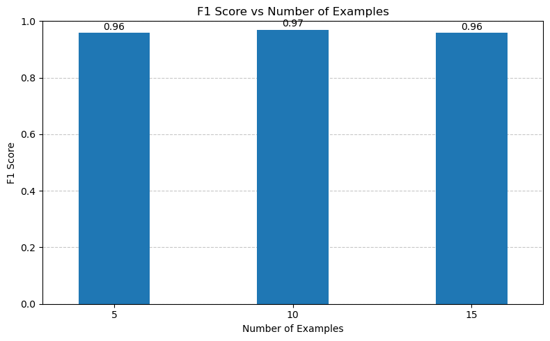 F1 Scores Few Shot Similar